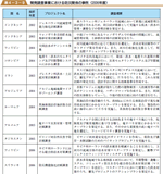 開発調査事業における防災関係の事例（２００６年度）の表