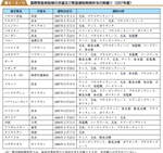 国際緊急救助隊の派遣及び緊急援助物資供与の実績?（２００７年度）の表