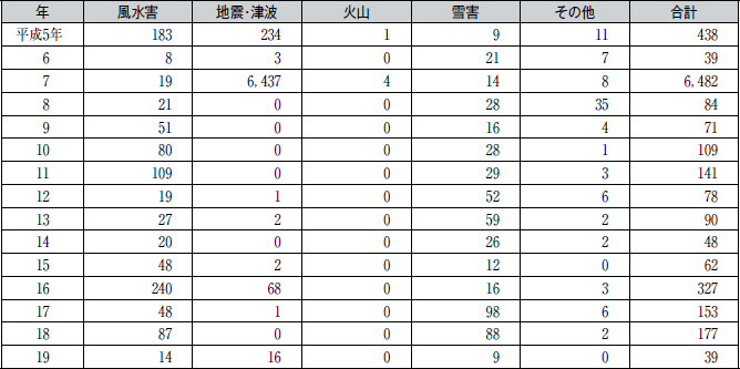 附属資料１　災害原因別死者・行方不明者内訳の表