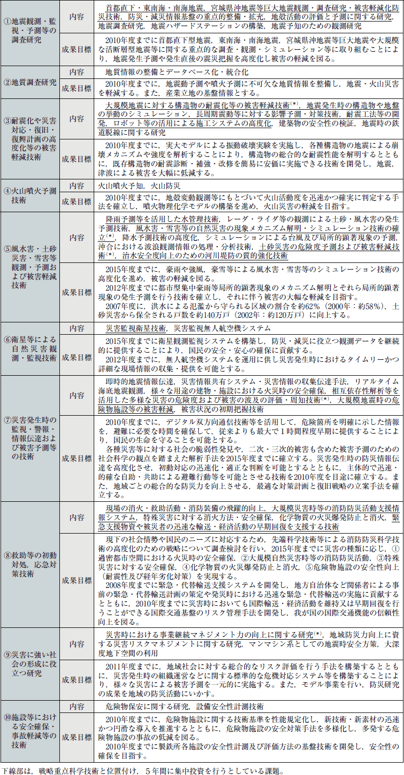 附属資料５　防災に関する重要な研究開発課題及び成果目標の表