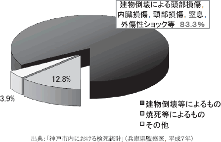 附属資料６　阪神・淡路大震災における犠牲者（神戸市内）の死因の図