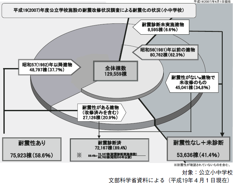 附属資料７　公立小中学校施設の耐震化の状況の図