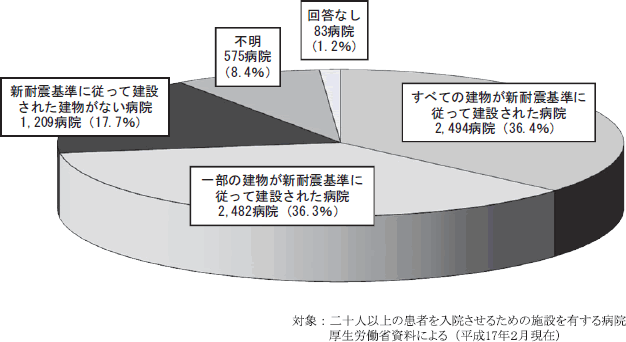 附属資料８　病院の耐震化の状況の図