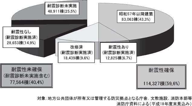 附属資料９　防災拠点となる公共施設等の耐震化の状況の図