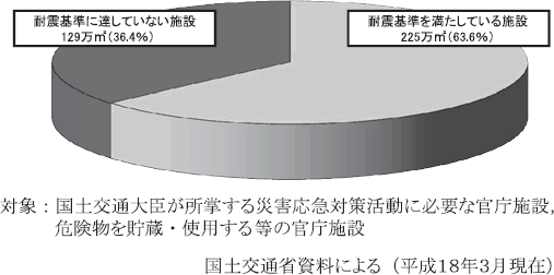 附属資料１０　国の庁舎の耐震化の状況の図