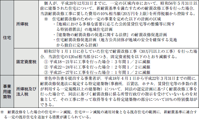 附属資料１１　耐震改修促進税制の表