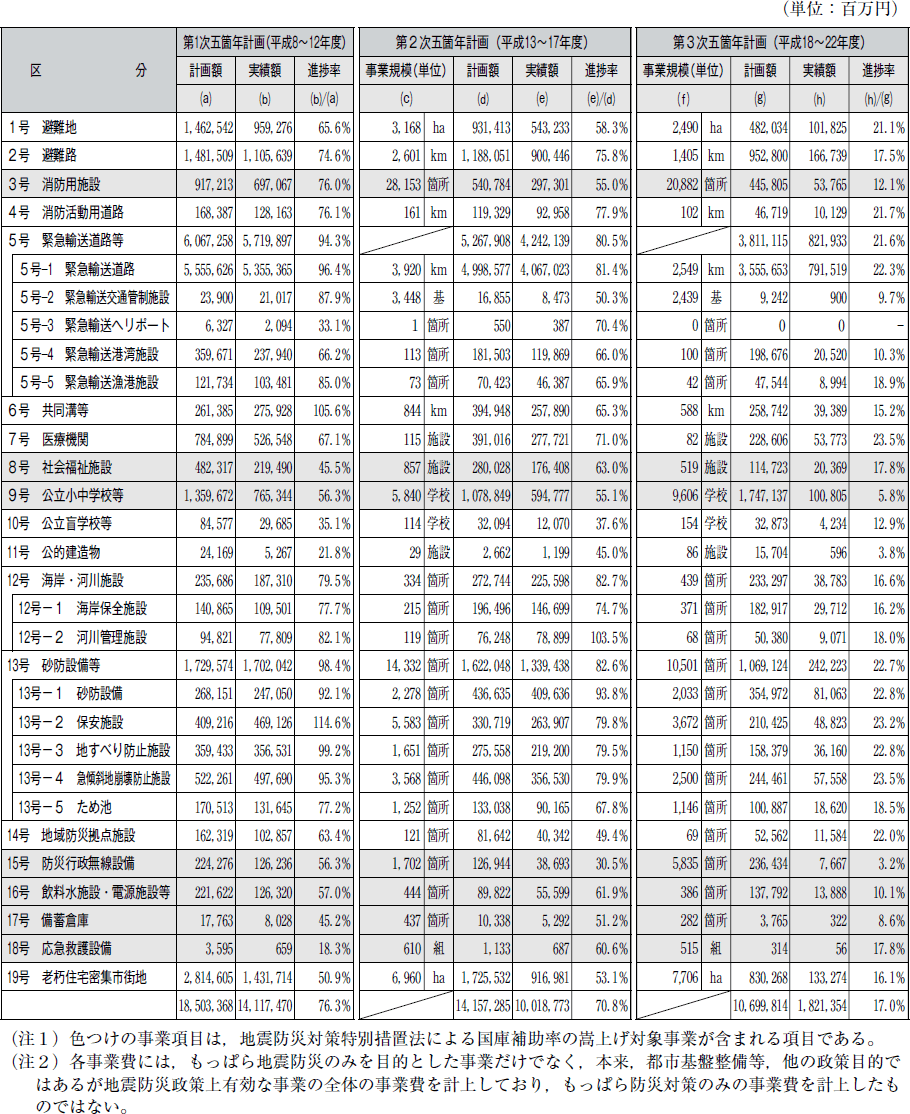 附属資料１２　地震防災緊急事業五箇年計画についての表