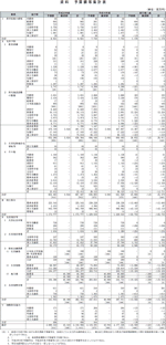 資料予算額等集計表