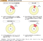 世界の災害に比較する日本の災害の図