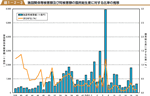 施設関係等被害額及び同被害額の国民総生産に対する比率の推移の図