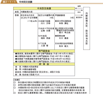 中央防災会議の図