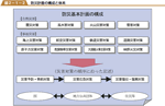 防災計画の構成と体系の図