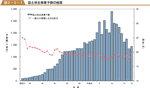 国土保全事業予算の推移の図