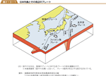日本列島とその周辺のプレートの図