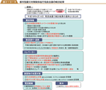 都市型震災対策関係省庁局長会議の検討結果の図