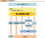 噴火警報の流れの図