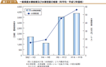 一般資産水害被害及び水害密度の推移（年平均・平成１２年価格）の図