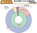 防災分野のODA の実施状況（２００６年度）の図