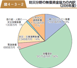 防災分野の無償資金協力の内訳（２００６年度）の図