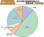 防災分野の無償資金協力の実施件数（２００６年度）の図