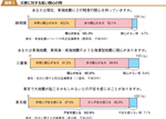 災害に対する高い関心の例の図表