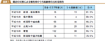 最近の災害による犠牲者のうち高齢者の占める割合の図表