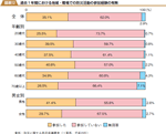 過去１年間における地域・職場での防災活動の参加経験の有無の図表