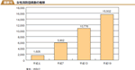 女性消防団員数の推移の図表