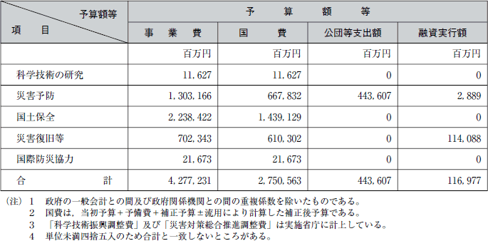 平成１８年度における防災関係予算額等の表