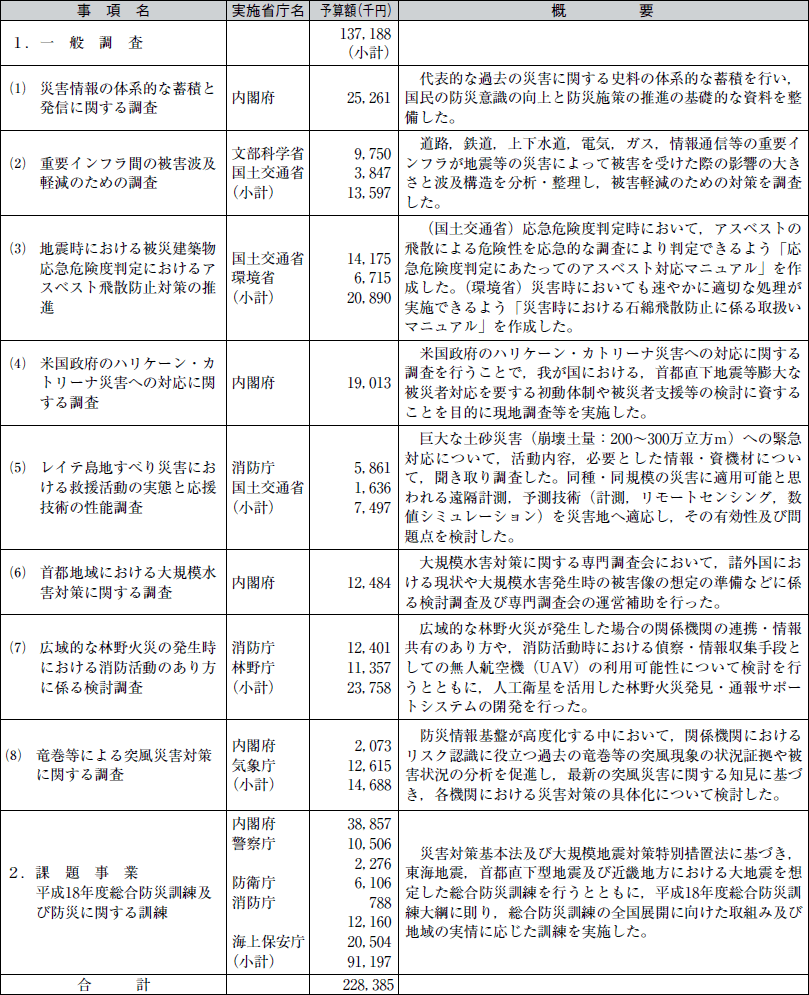 災害対策総合推進調整費の表