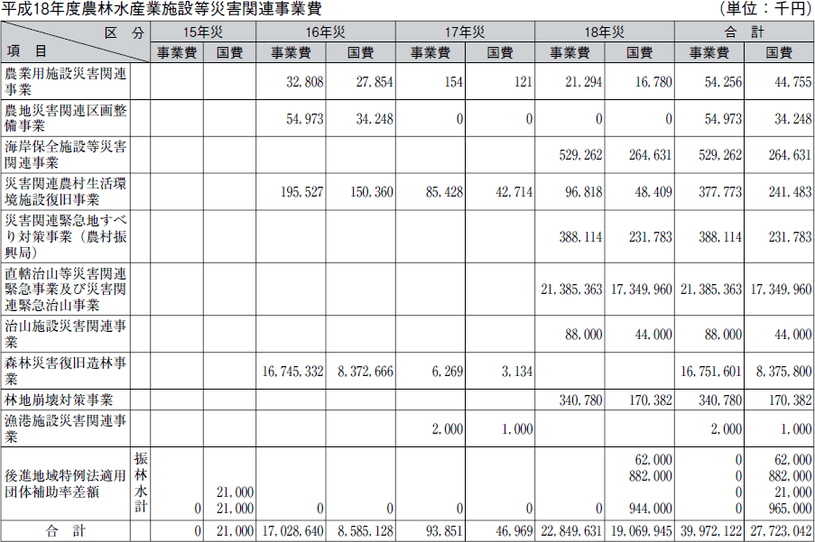平成１８年度農林水産業施設等災害関連事業費の表