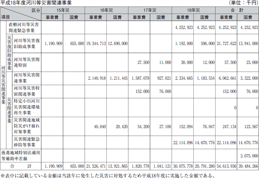 平成１８年度河川等災害関連事業の表