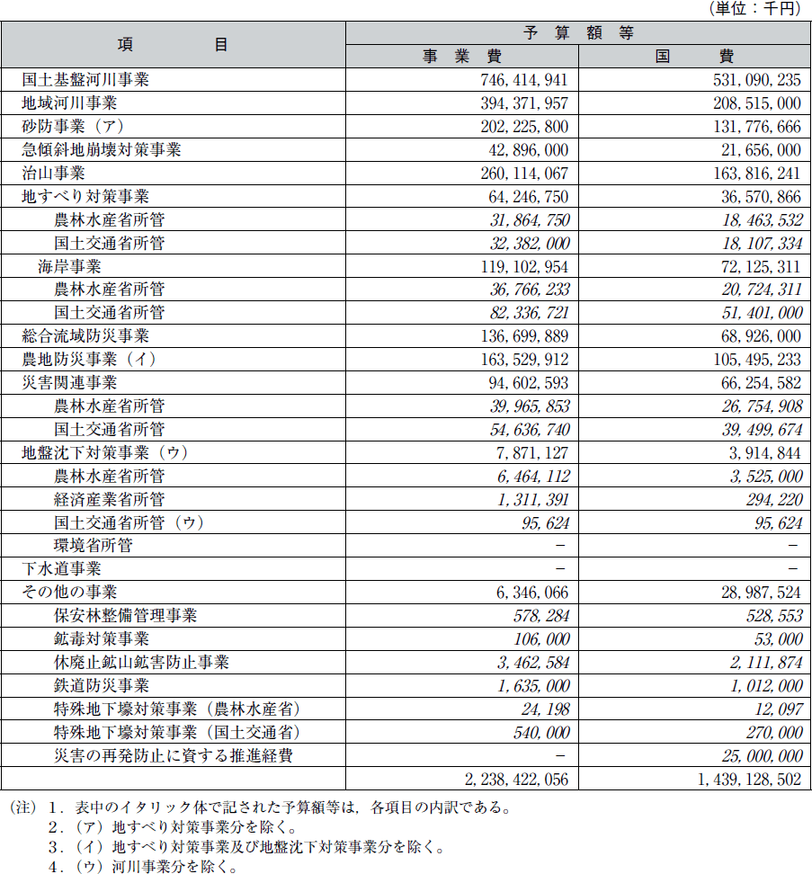 平成１８年度国土保全関係事業別予算額等総括表