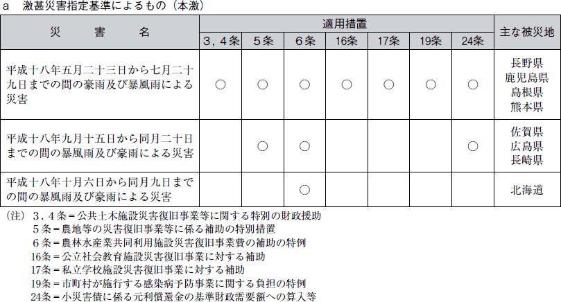 ａ 激甚災害指定基準によるもの（本激）の表