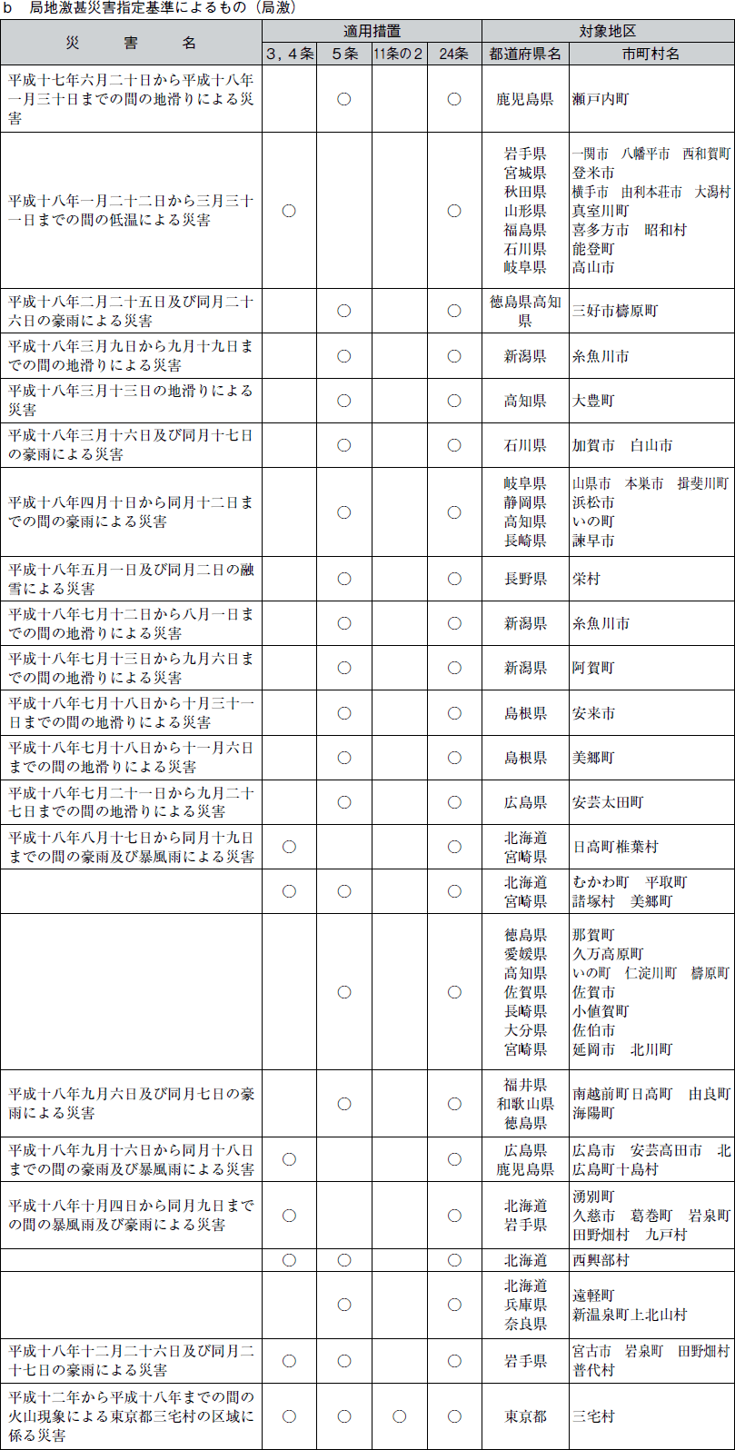 ｂ 局地激甚災害指定基準によるもの（局激）の表