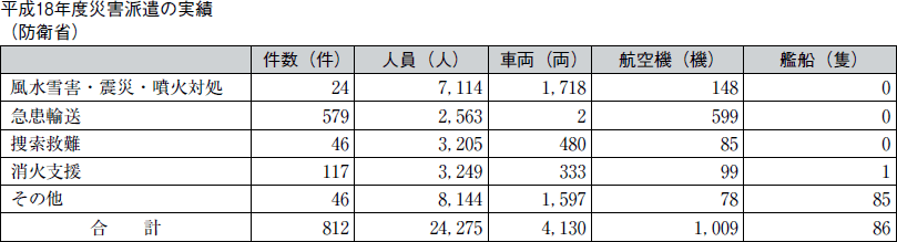 平成１８年度災害派遣の実績（防衛省）の表