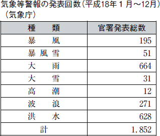 気象等警報の発表回数（平成１８年１月〜１２月）（気象庁）の表