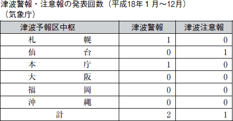 津波警報・注意報の発表回数（平成１８年１月〜１２月）（気象庁）の表