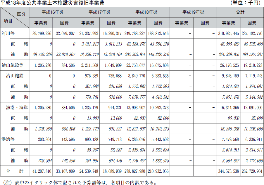 平成１８年度公共事業土木施設災害復旧事業費の表