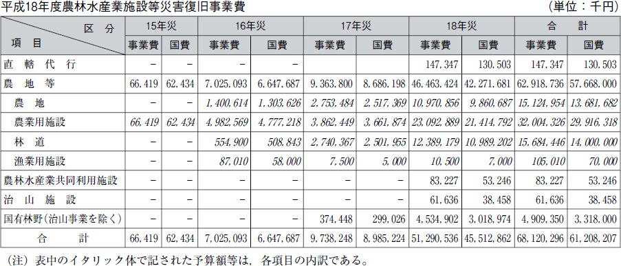 平成１８年度農林水産業施設等災害復旧事業費の表