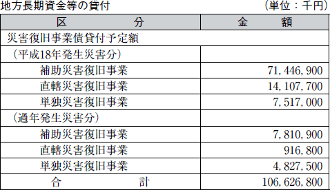 地方長期資金等の貸付の表