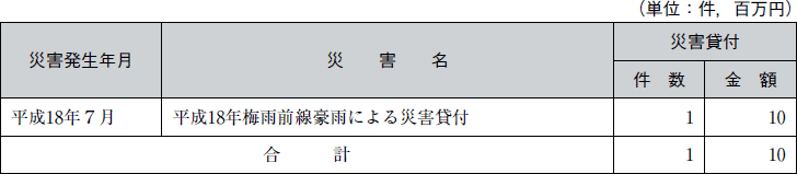 中小企業金融公庫の融資の表