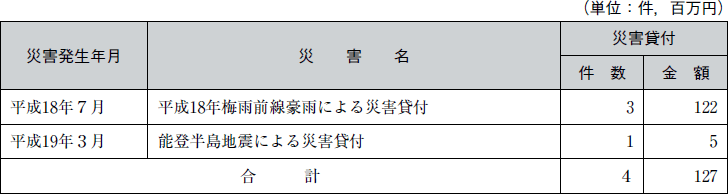 商工組合中央金庫の融資の表