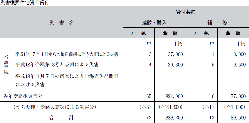 災害復興住宅資金貸付の表