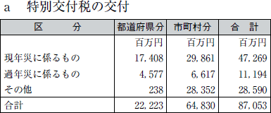 ａ 特別交付税の交付の表