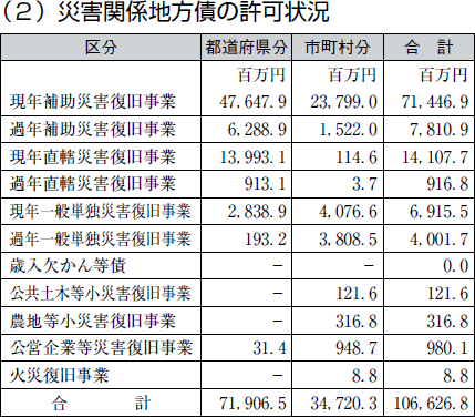 （２）災害関係地方債の許可状況の表