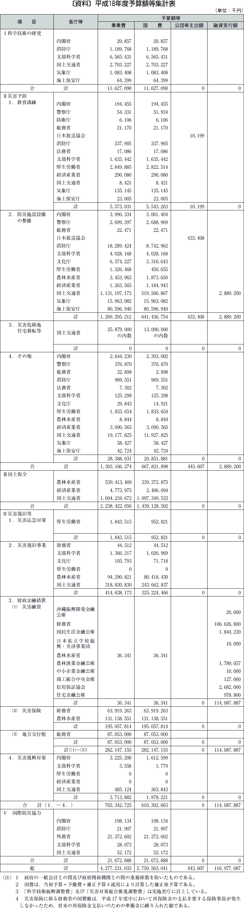 〔資料〕平成１８年度予算額等集計表