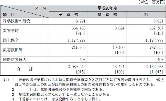 平成２０年度における防災関係予算額等の表
