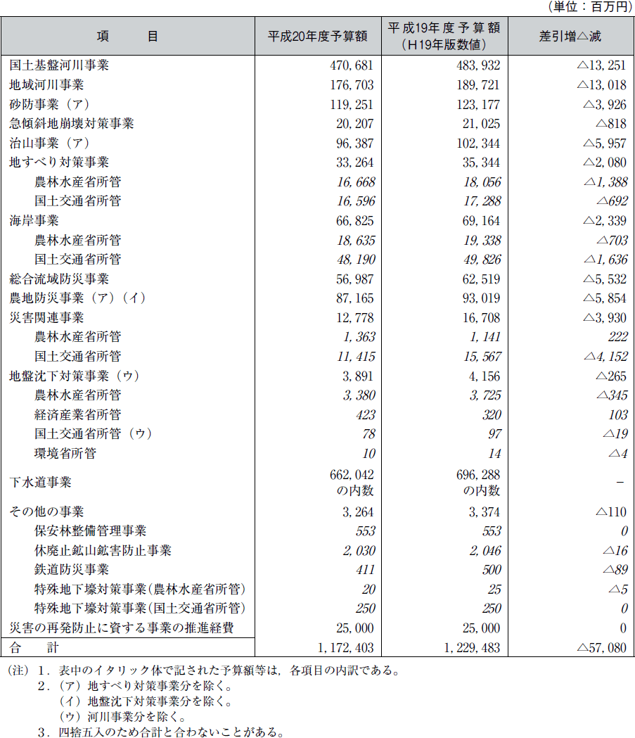 国土保全関係事業別予算額等総括表