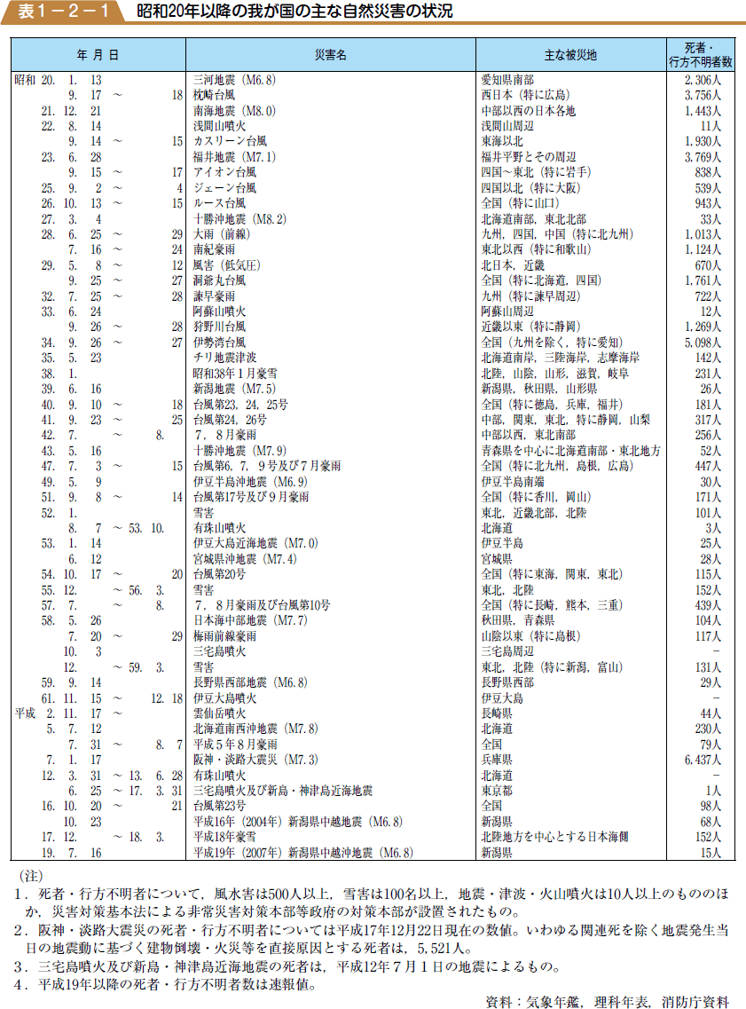 昭和２０年以降の我が国の主な自然災害の状況の表
